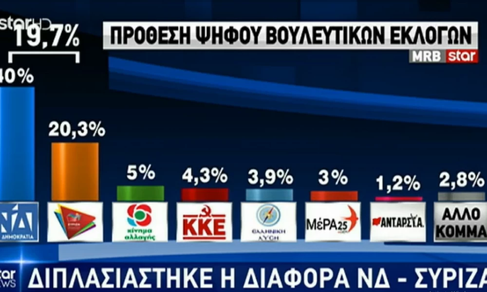 Δημοσκόπηση MRB: Διπλάσια διαφορά για ΝΔ και Μητσοτάκη